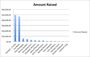 Trump leads in early fundraising in Williamson County &hellip;