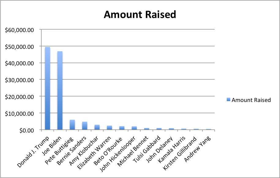 Trump leads in early fundraising in Williamson County