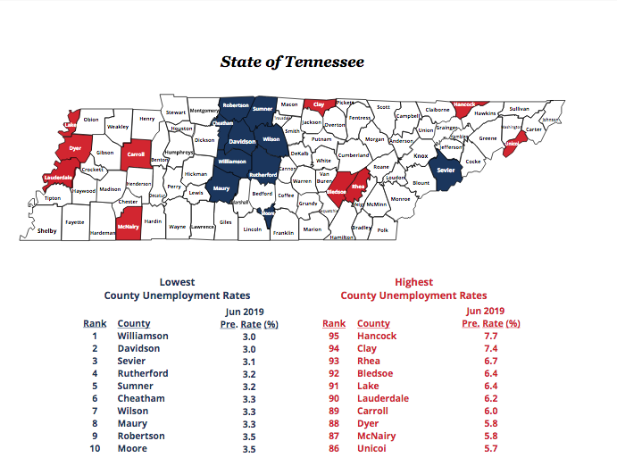 June unemployment in Williamson County lowest in the state
